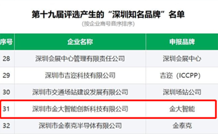 Brand glory  Kimdai win the shenzhen well-known brand title